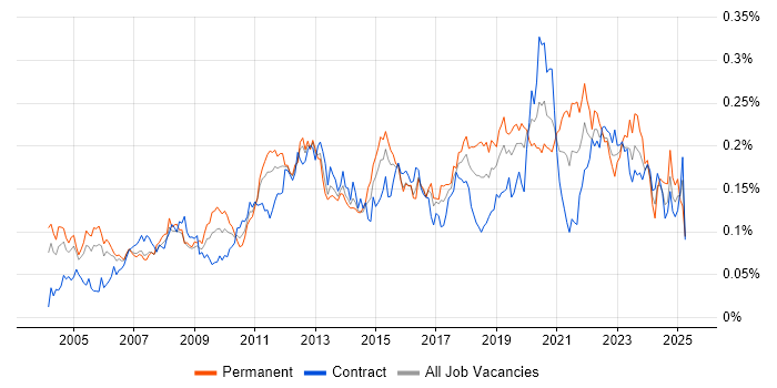 Job vacancy trend for Software Deployment in London Job vacancy trend for Software Deployment in London