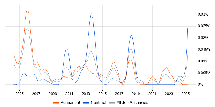 Job vacancy trend for Software Design Engineer in London Job vacancy trend for Software Design Engineer in London