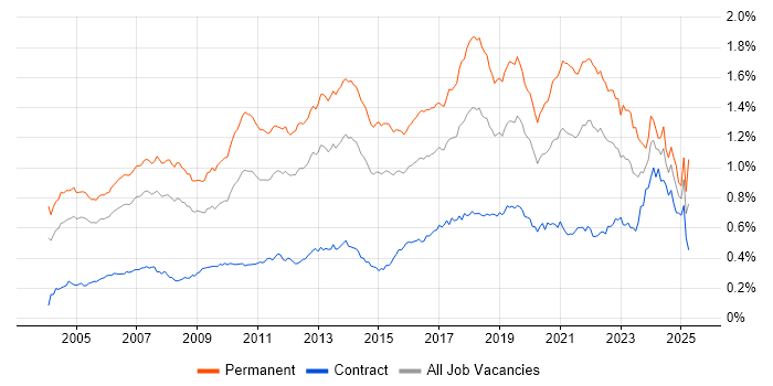 Job vacancy trend for Software Developer in London Job vacancy trend for Software Developer in London