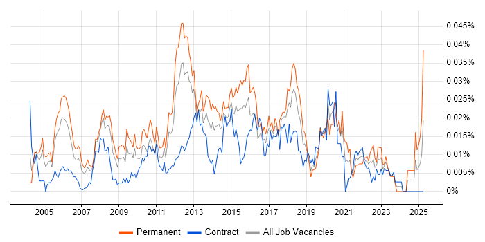 Job vacancy trend for Software Development Analyst in London Job vacancy trend for Software Development Analyst in London