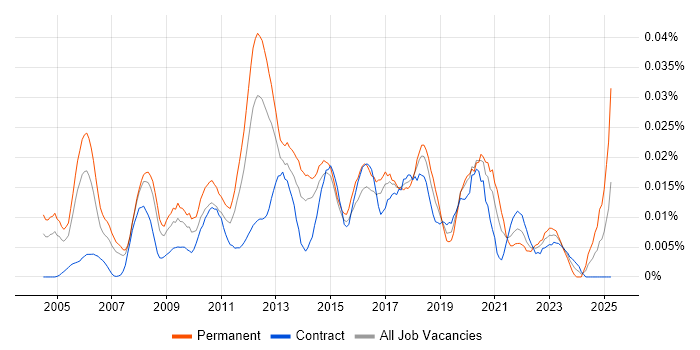 Job vacancy trend for Software Development Business Analyst in London Job vacancy trend for Software Development Business Analyst in London