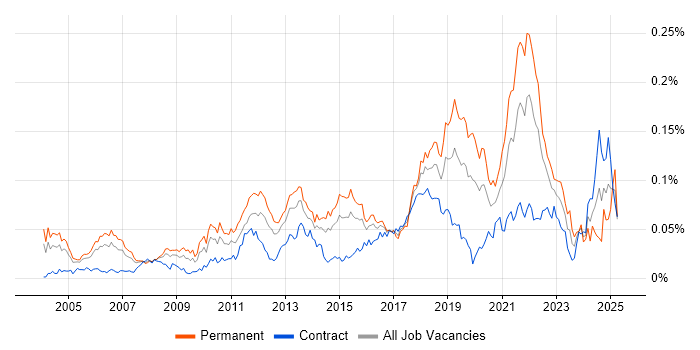 Job vacancy trend for Software Development Engineer in London Job vacancy trend for Software Development Engineer in London
