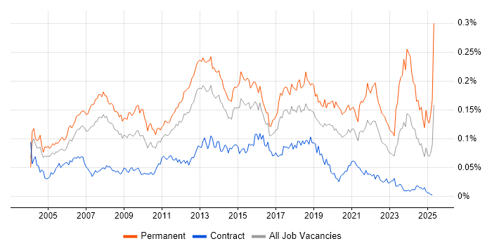 Job vacancy trend for Software Development Manager in London Job vacancy trend for Software Development Manager in London