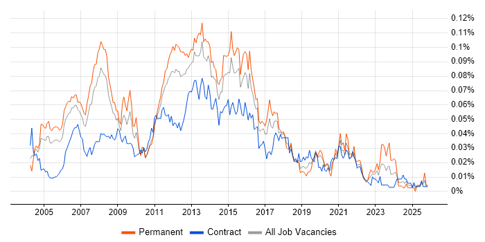Software Development Project Manager job vacancy trend in London