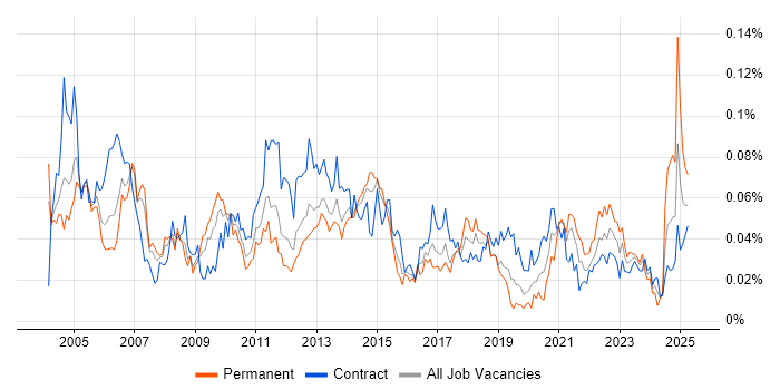 Job vacancy trend for Software Distribution in London Job vacancy trend for Software Distribution in London