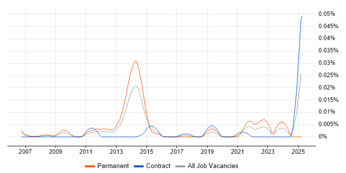 Job vacancy trend for Software Engineer - Algorithmic Trading in London