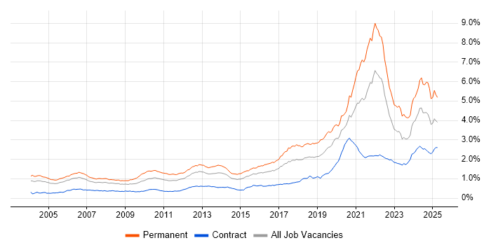 Job vacancy trend for Software Engineer in London Job vacancy trend for Software Engineer in London