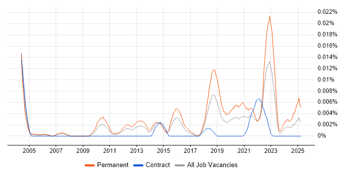 Job vacancy trend for Software Engineering Director in London Job vacancy trend for Software Engineering Director in London