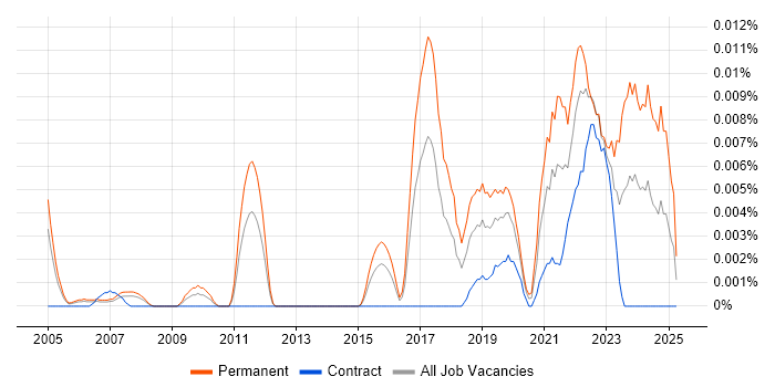 Job vacancy trend for Software Engineering Team Leader in London Job vacancy trend for Software Engineering Team Leader in London