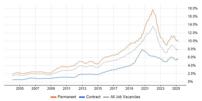 Job vacancy trend for Software Engineering in London Job vacancy trend for Software Engineering in London