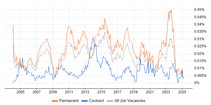 Job vacancy trend for Software Implementation Manager in London Job vacancy trend for Software Implementation Manager in London