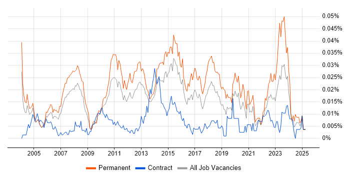 Job vacancy trend for Software Implementation Project Manager in London Job vacancy trend for Software Implementation Project Manager in London