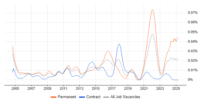 Job vacancy trend for Software Integration Engineer in London