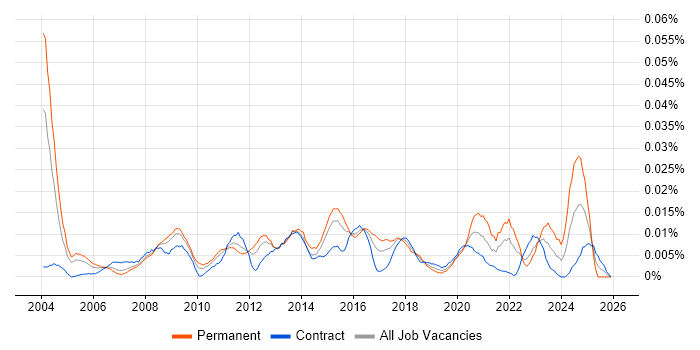 Software License Management job vacancy trend in London