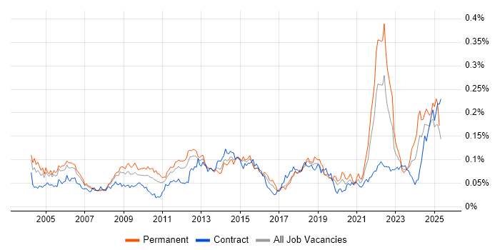 Job vacancy trend for Software Licensing in London Job vacancy trend for Software Licensing in London
