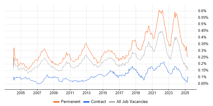 Job vacancy trend for Software Manager in London Job vacancy trend for Software Manager in London