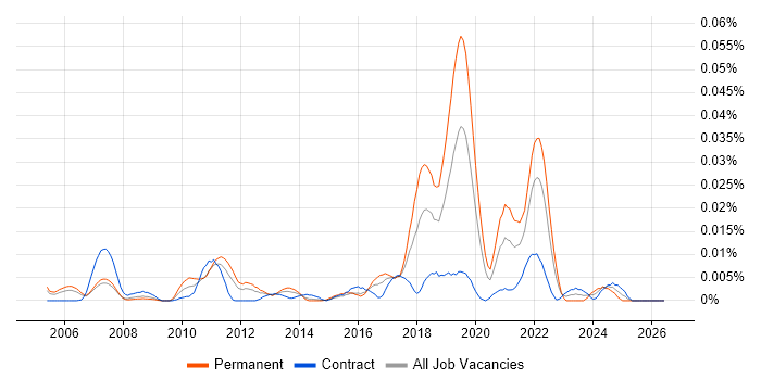 Software Optimisation job vacancy trend in London