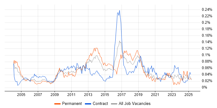 Job vacancy trend for Software Packaging in London