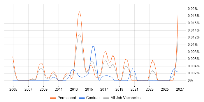 Software Performance Engineer job vacancy trend in London
