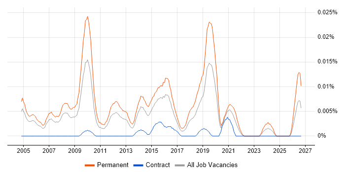 Software Product Analyst job vacancy trend in London