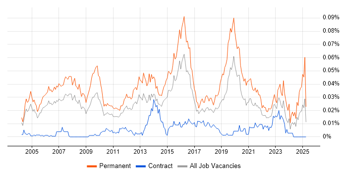 Job vacancy trend for Software Product Manager in London