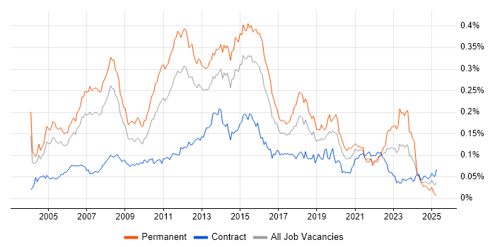Job vacancy trend for Software Project Manager in London Job vacancy trend for Software Project Manager in London