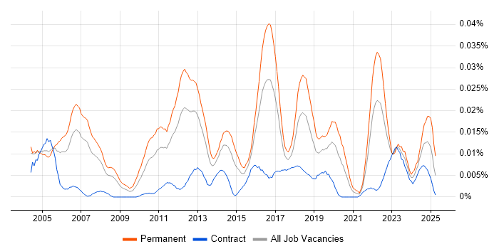 Job vacancy trend for Software QA Engineer in London
