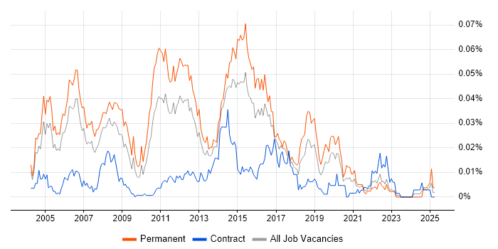 Job vacancy trend for Software QA Tester in London