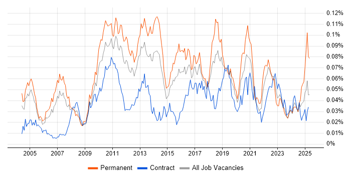 Job vacancy trend for Software Quality Assurance in London Job vacancy trend for Software Quality Assurance in London