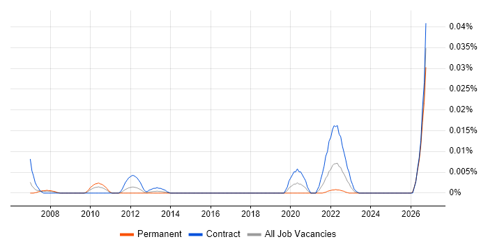 Software Rationalisation job vacancy trend in London