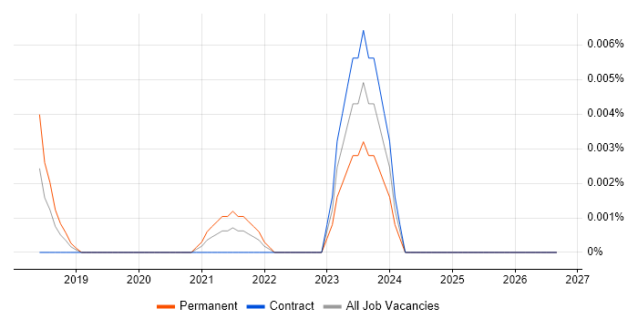Software Safety Engineer job vacancy trend in London
