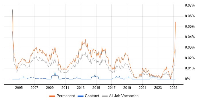 Job vacancy trend for Software Sales Manager in London