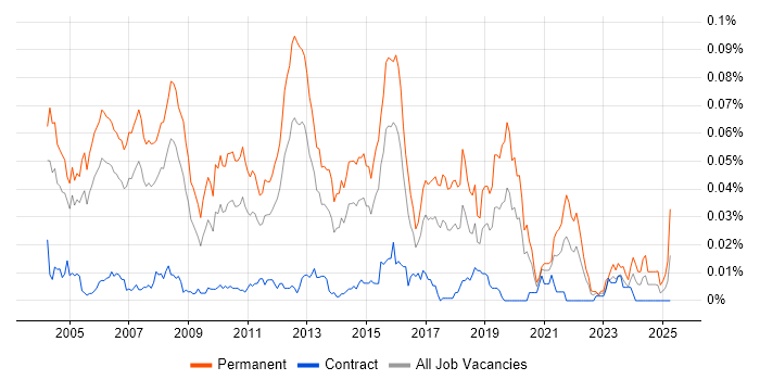 Job vacancy trend for Software Support Analyst in London