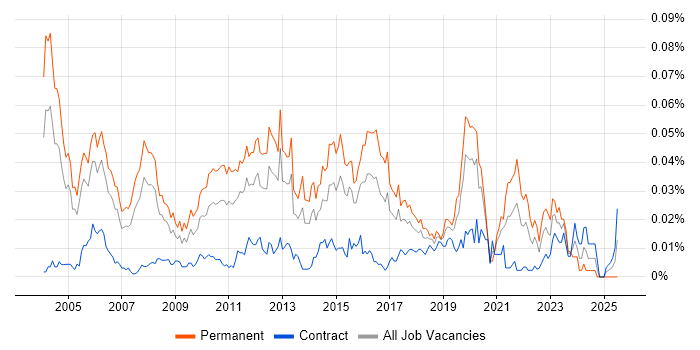 Job vacancy trend for Software Support Engineer in London