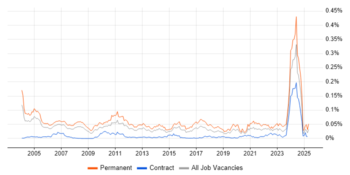 Job vacancy trend for Software Team Leader in London