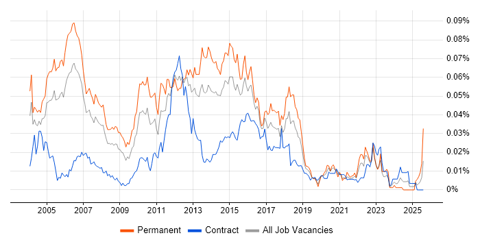 Job vacancy trend for Software Test Analyst in London