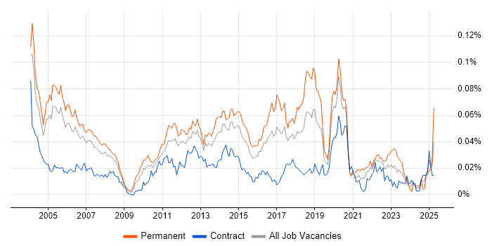 Job vacancy trend for Software Test Engineer in London Job vacancy trend for Software Test Engineer in London