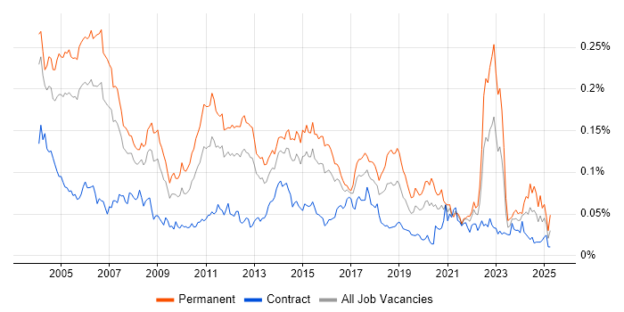 Job vacancy trend for Software Tester in London Job vacancy trend for Software Tester in London