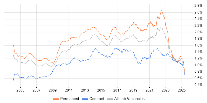 Job vacancy trend for Software Testing in London Job vacancy trend for Software Testing in London