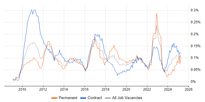 Job vacancy trend for Solace in London Job vacancy trend for Solace in London