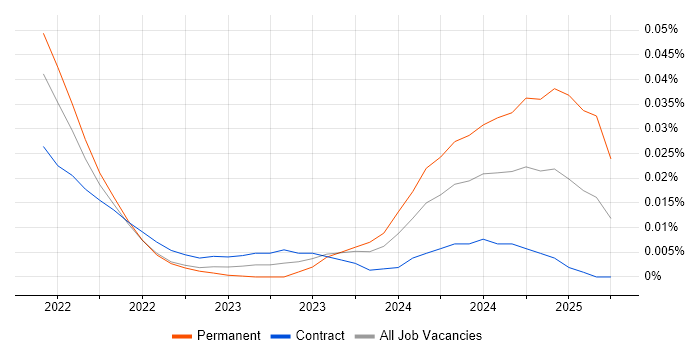 Job vacancy trend for Solana in London Job vacancy trend for Solana in London