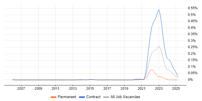 Job vacancy trend for Solar Panel in London Job vacancy trend for Solar Panel in London