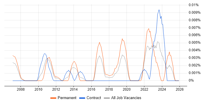 Solar Power job vacancy trend in London