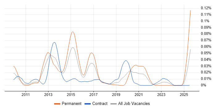 Job vacancy trend for Solarflare in London