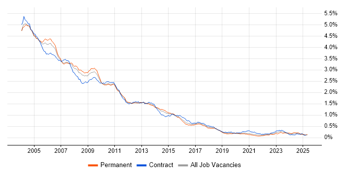 Job vacancy trend for Solaris in London Job vacancy trend for Solaris in London