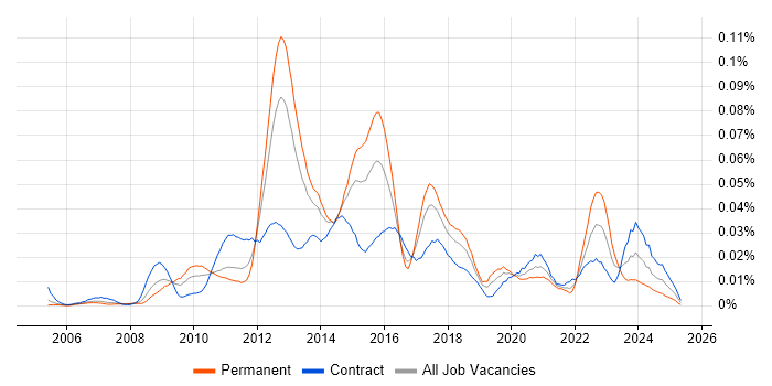 Job vacancy trend for SolarWinds Orion in London Job vacancy trend for SolarWinds Orion in London