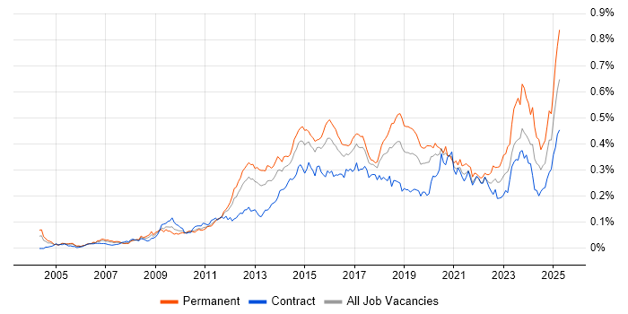 Job vacancy trend for SolarWinds in London