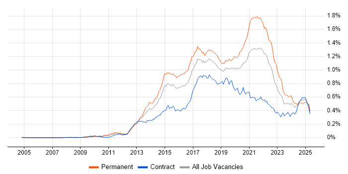 Job vacancy trend for SOLID in London Job vacancy trend for SOLID in London