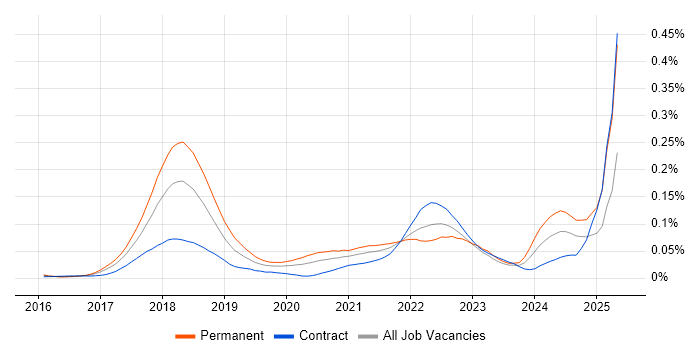 Job vacancy trend for Solidity in London Job vacancy trend for Solidity in London