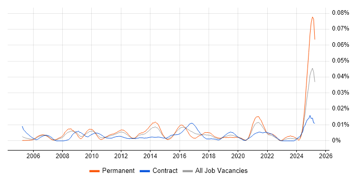 Job vacancy trend for SOLIDWORKS in London Job vacancy trend for SOLIDWORKS in London